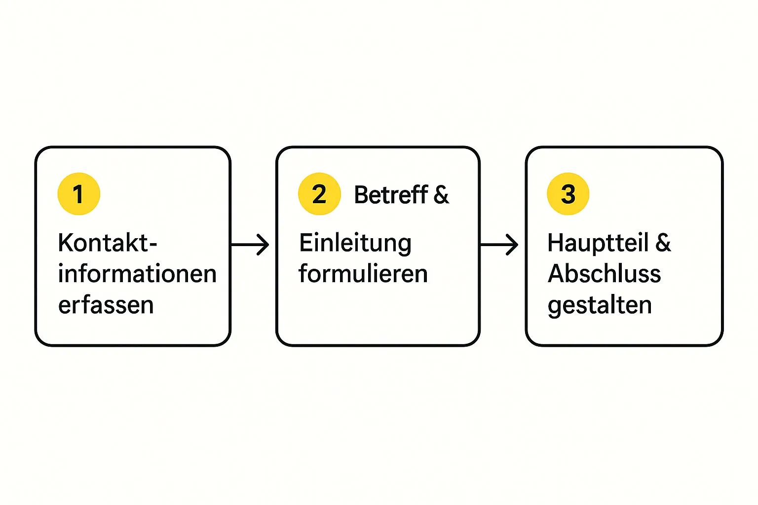 Infografik zum Aufbau eines Bewerbungsschreibens für die Wohnung: Kontaktdaten, Betreff, Einleitung, Hauptteil und Abschluss