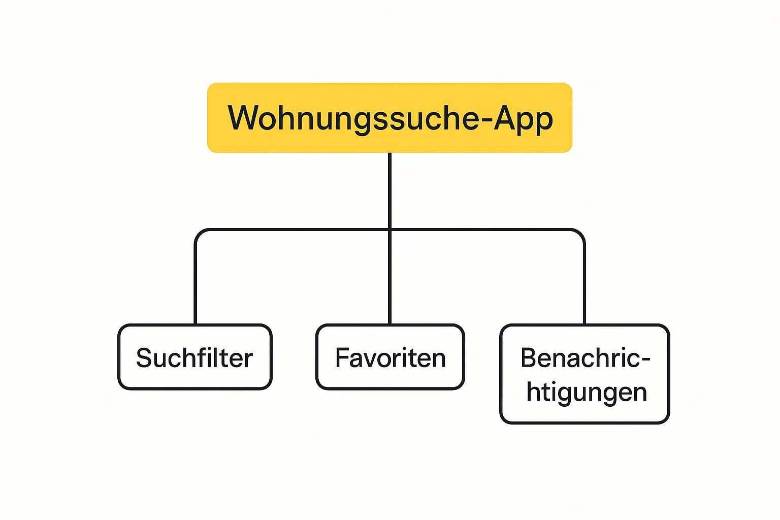 Infografik der drei Säulen einer guten Wohnungs-App: präzise Filter, Favoritenverwaltung und sofortige Benachrichtigungen