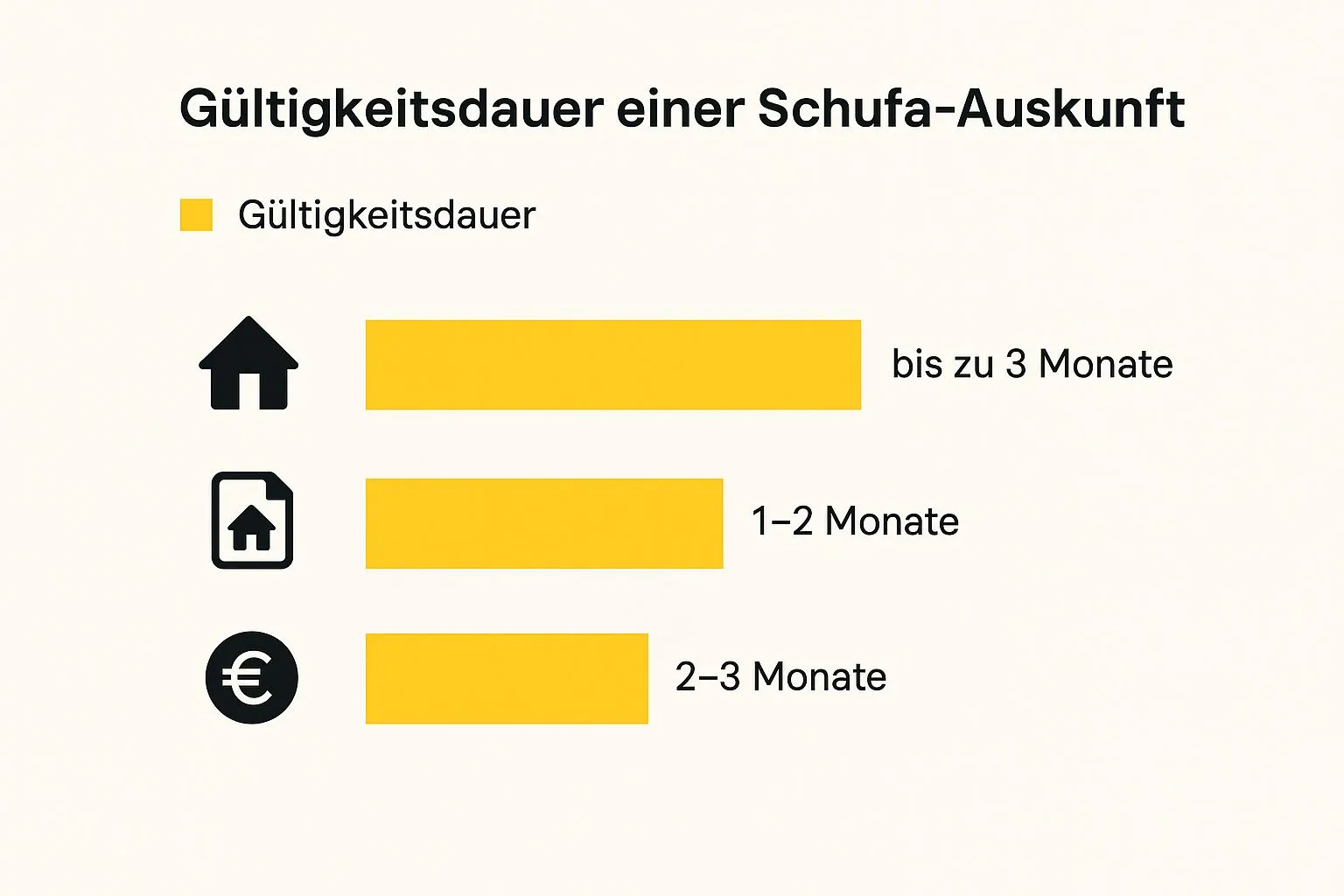 Grafik zur erwarteten Aktualität einer Schufa-Auskunft in verschiedenen Situationen