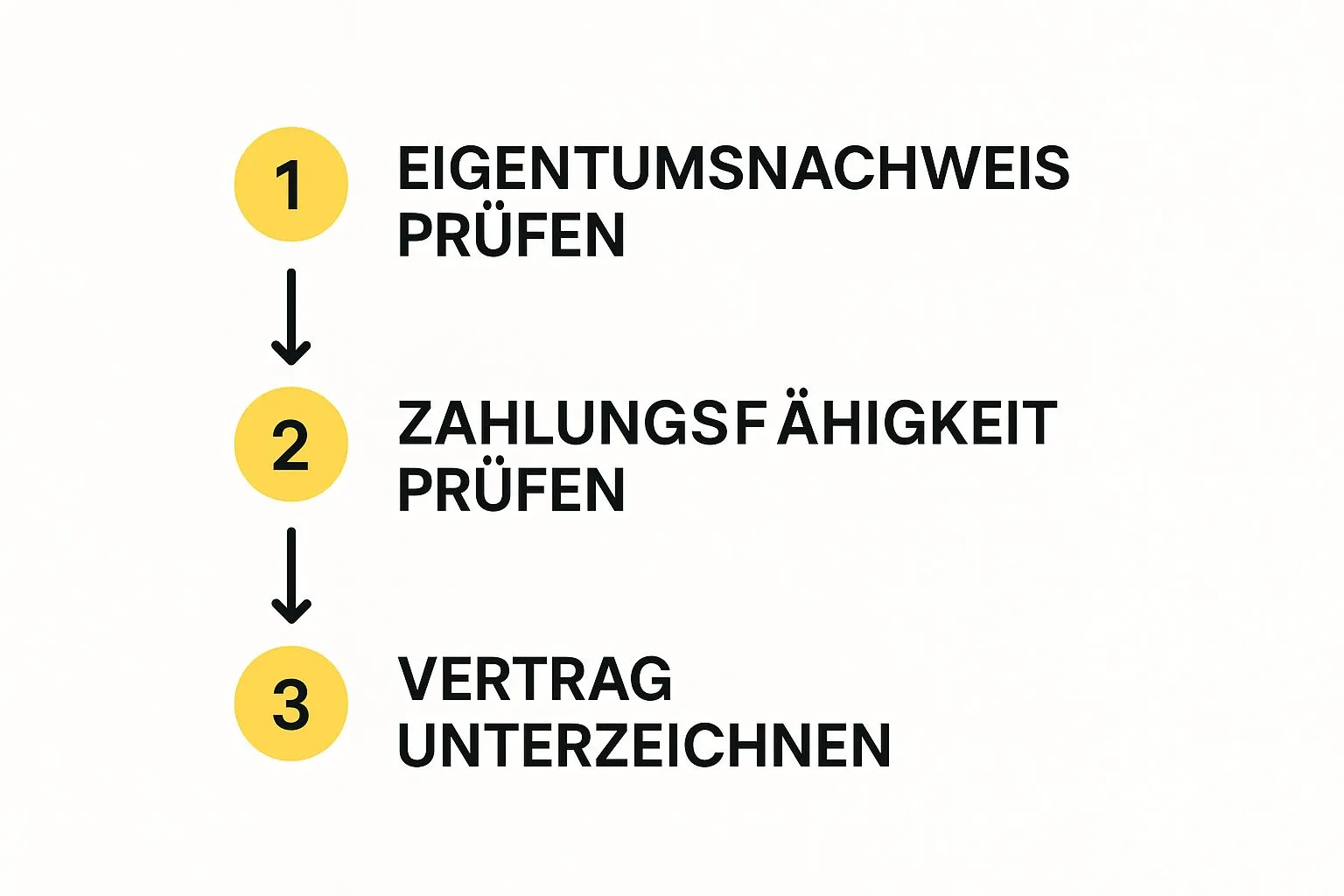 Grafik zum Ablauf der sorgfältigen Prüfung, bevor der Möbelübernahmevertrag unterschrieben wird